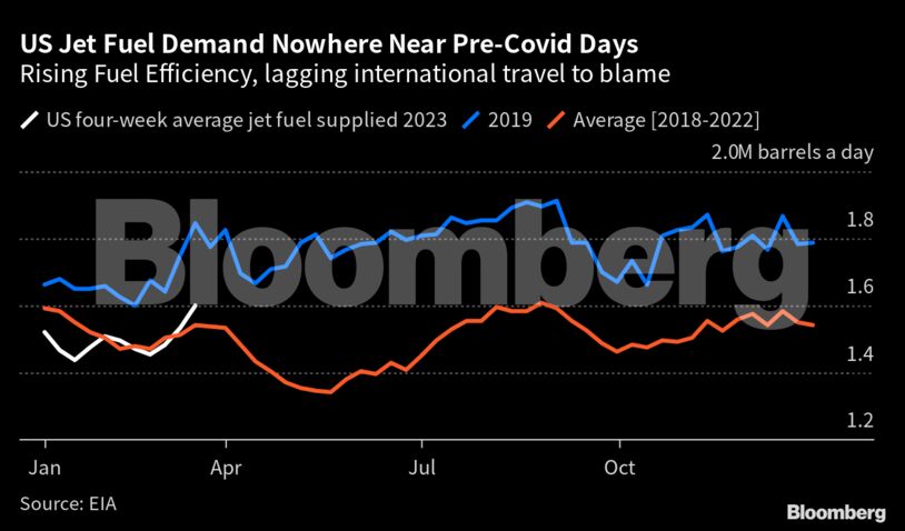 US Jet Fuel Demand Nowhere Near Pre-Covid Days | Rising Fuel Efficiency, lagging international travel to blame