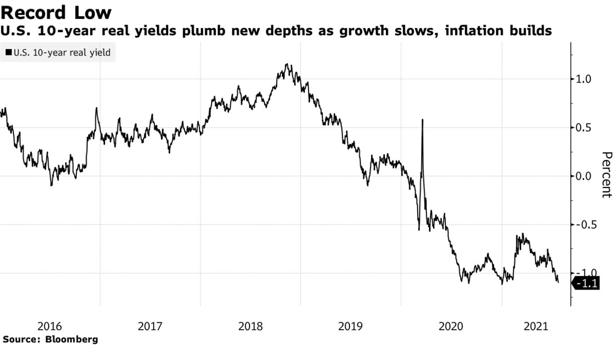 U.S. 10-year real yields plumb new depths as growth slows, inflation builds