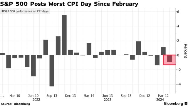 S&P 500 Posts Worst CPI Day Since February