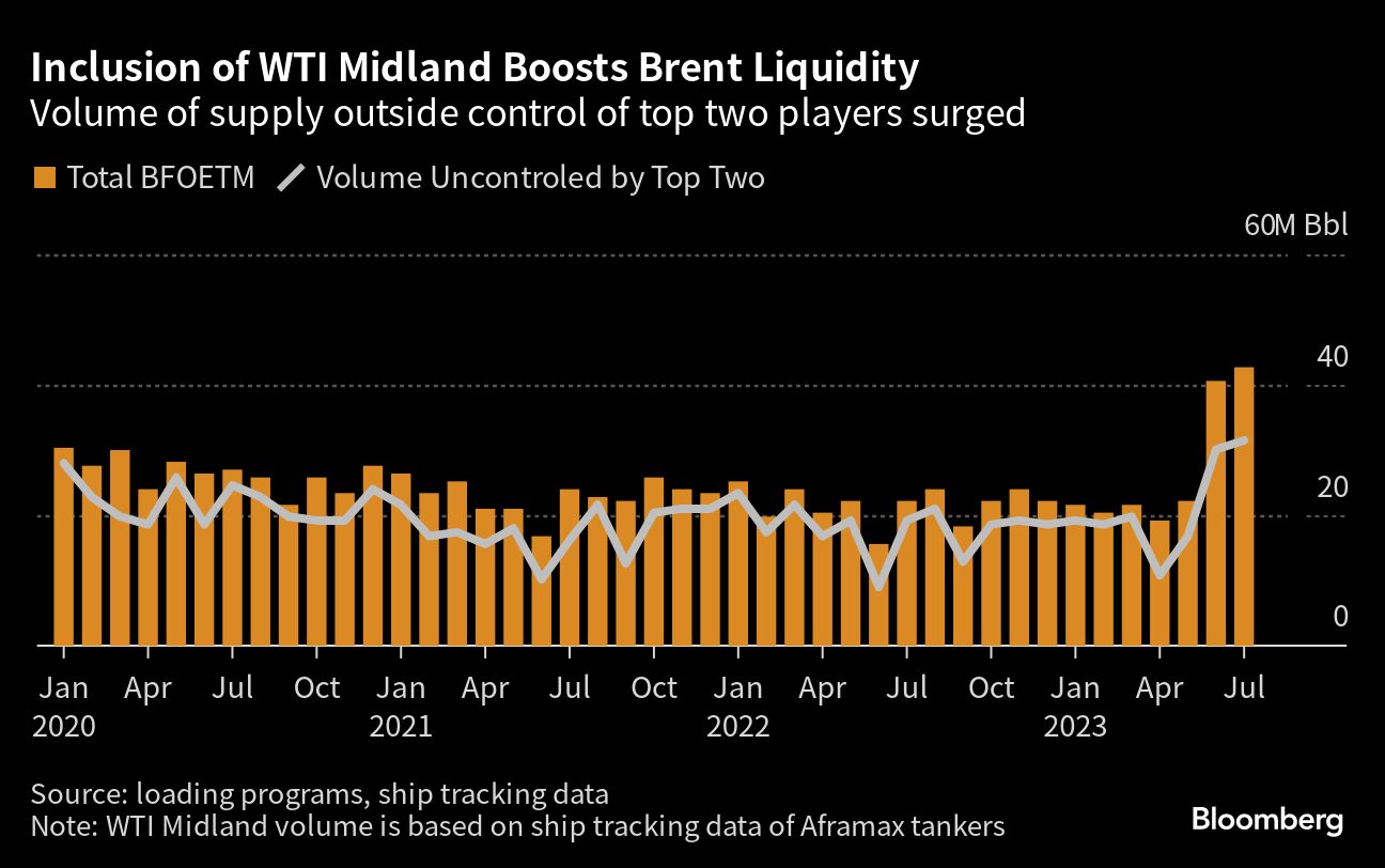 Wti bloomberg deals