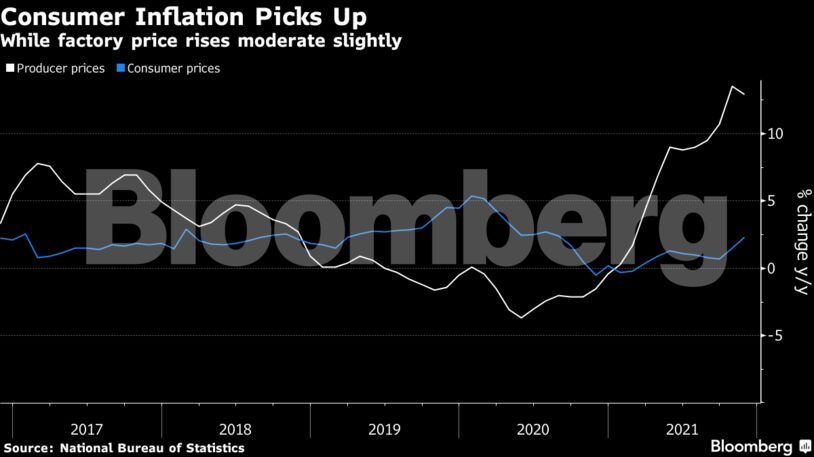 While factory price rises moderate slightly