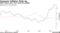 While factory price rises moderate slightly
