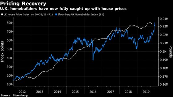 Retail and Real Estate Look Vulnerable After 2019’s Gains