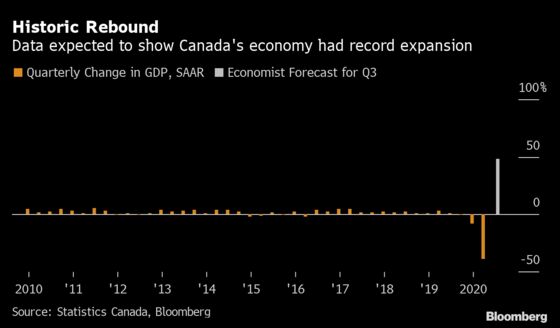 Momentum From Canada’s Record Quarterly Expansion Is Fading