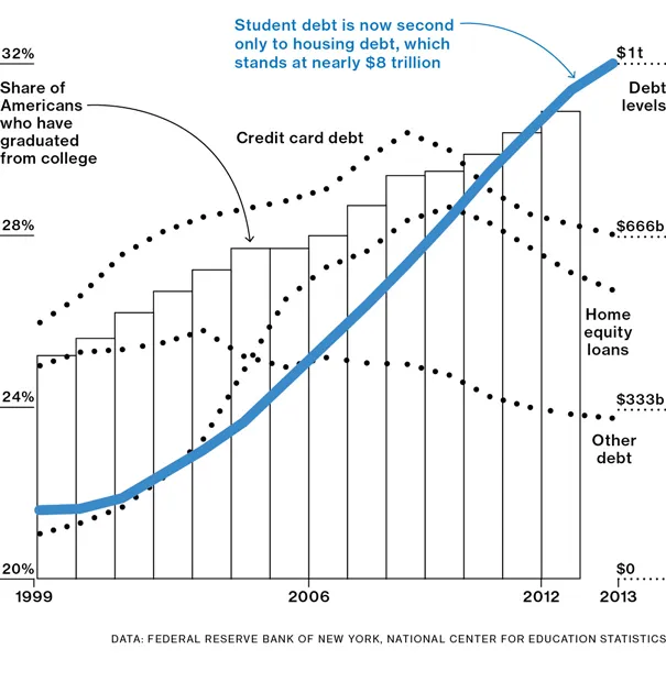 Correlations: Student Debt Explodes