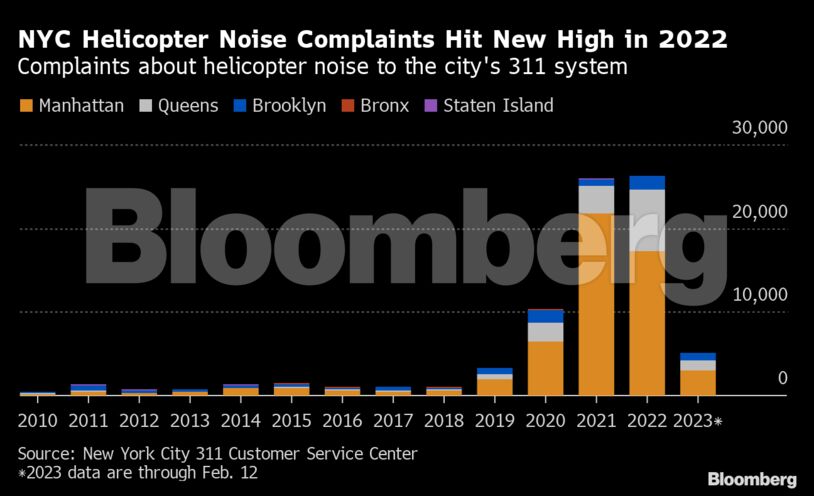 NYC Helicopter Noise Complaints Hit New High in 2022 | Complaints about helicopter noise to the city's 311 system