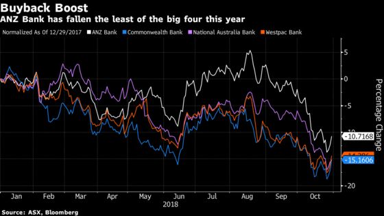 Housing Slump and Misconduct Charges Crunch ANZ’s Profit