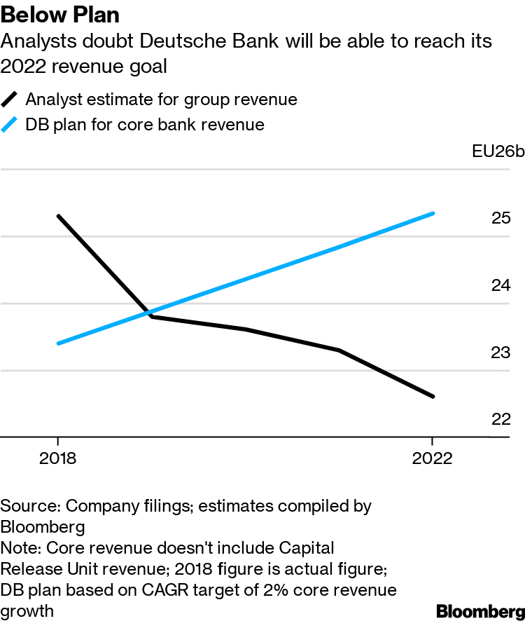 Deutsche Bank S Historic Revamp Hit By Sagging German Economy