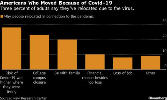 Millions of Americans Have Moved Due to Coronavirus
