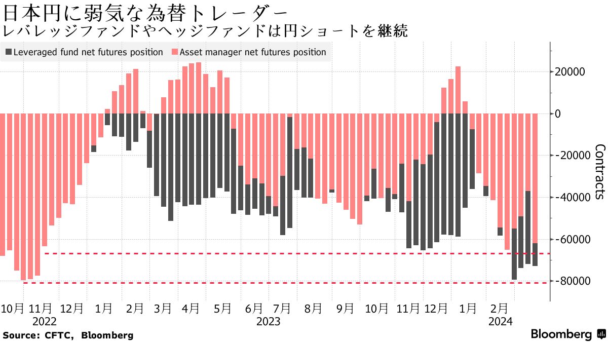 足元の円安は「明らかに投機」、過度な変動容認せず－神田財務官 - Bloomberg
