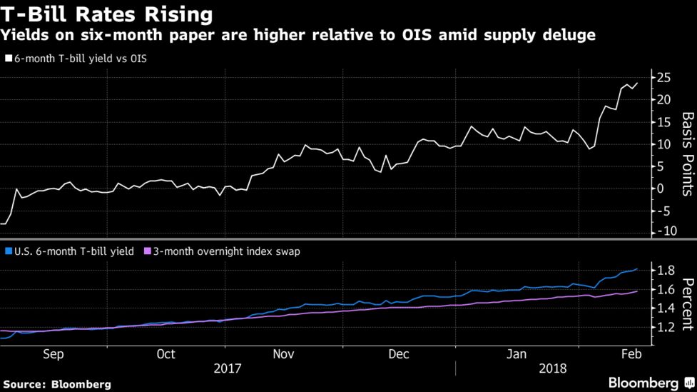 T Bill Rates Rising T Bill Rates Rising
