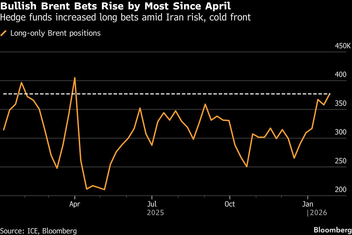 Hedge Funds Rush Into Bullish Oil Bets Amid Iran Risk, US Freeze.