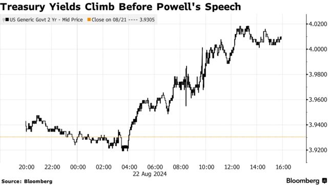 Treasury Yields Climb Before Powell's Speech