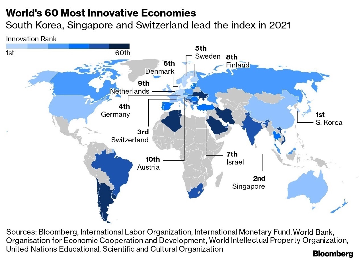concerne la Corée du Sud, chef de file mondial de l'innovation;  Les États-Unis sortent du top 10