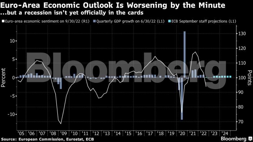 ...but a recession isn't yet officially in the cards