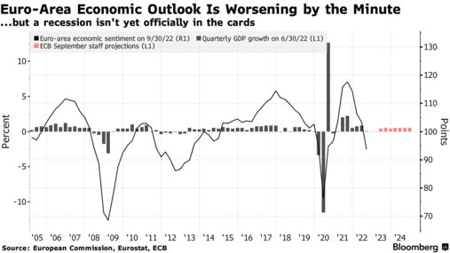 EuroCapital - ECB Window for Big Rate Hikes Narrows With Recession Nearing