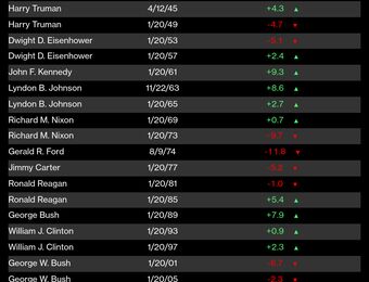 relates to Trump Promised a Markets Boom. 100 Days In, Stocks Have Only Seen Damage