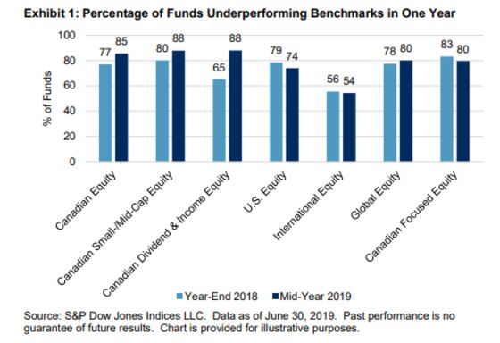 Stock Pickers in Canada Have Lousy Track Record as ETFs Encroach