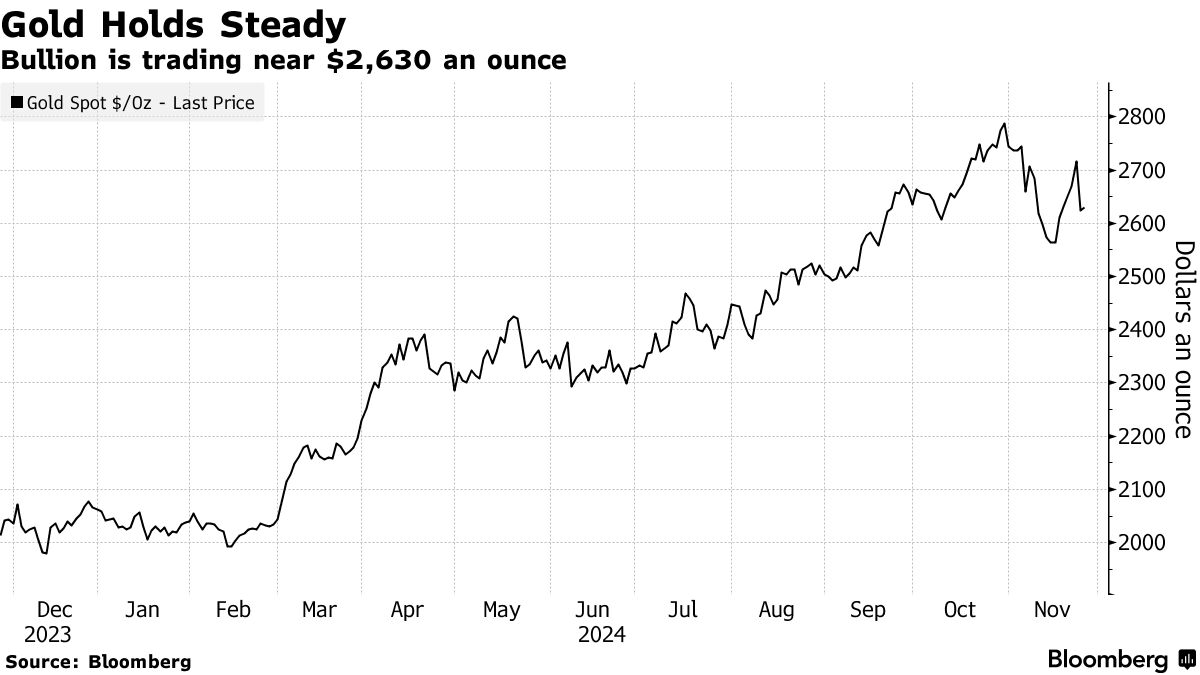 Gold Holds Steady | Bullion is trading near $2,630 an ounce