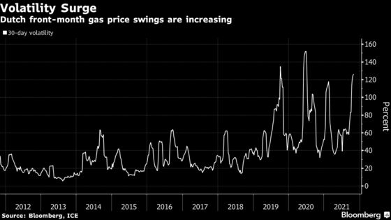 EU Gas Surges on Disturbance to Russian Shipments 