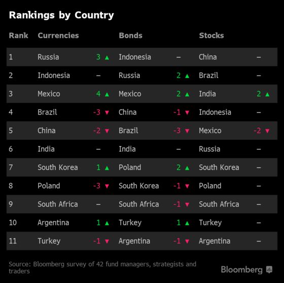 More Joy for Emerging Markets Now Hinges on Fed, Survey Shows