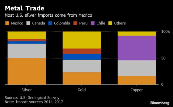 U.S. Tariffs Will Send Mexico Gold, Silver Abroad for Processing
