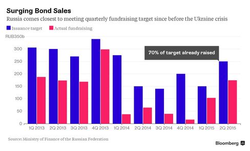 Surging bond sales