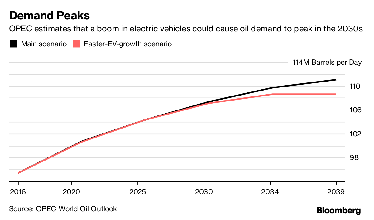 OPEC Sees Oil Use Peak in Late 2030s If Electric Cars Boom BloombergNEF