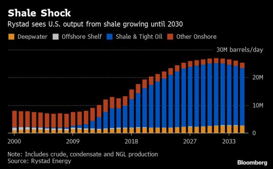 Early Shale Optimist Sees Another Decade of U.S. Supply Growth