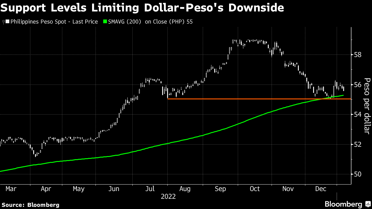 Philippine Peso PHP USD Investors to Face Currency Disappointment -  Bloomberg