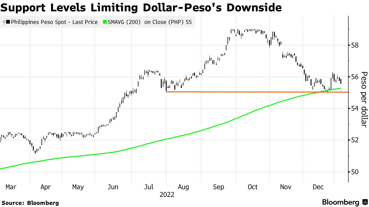 Philippine Peso PHP USD Investors to Face Currency Disappointment -  Bloomberg
