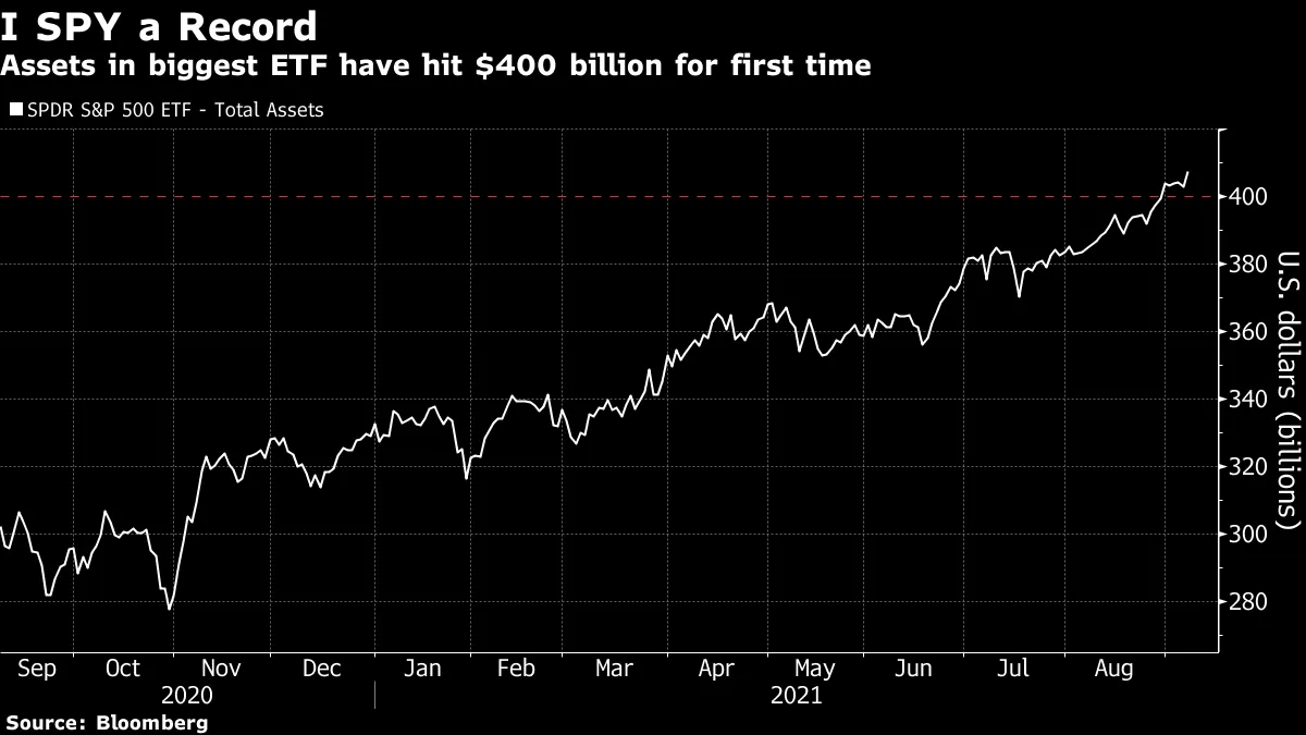Assets in biggest ETF have hit $400 billion for first time