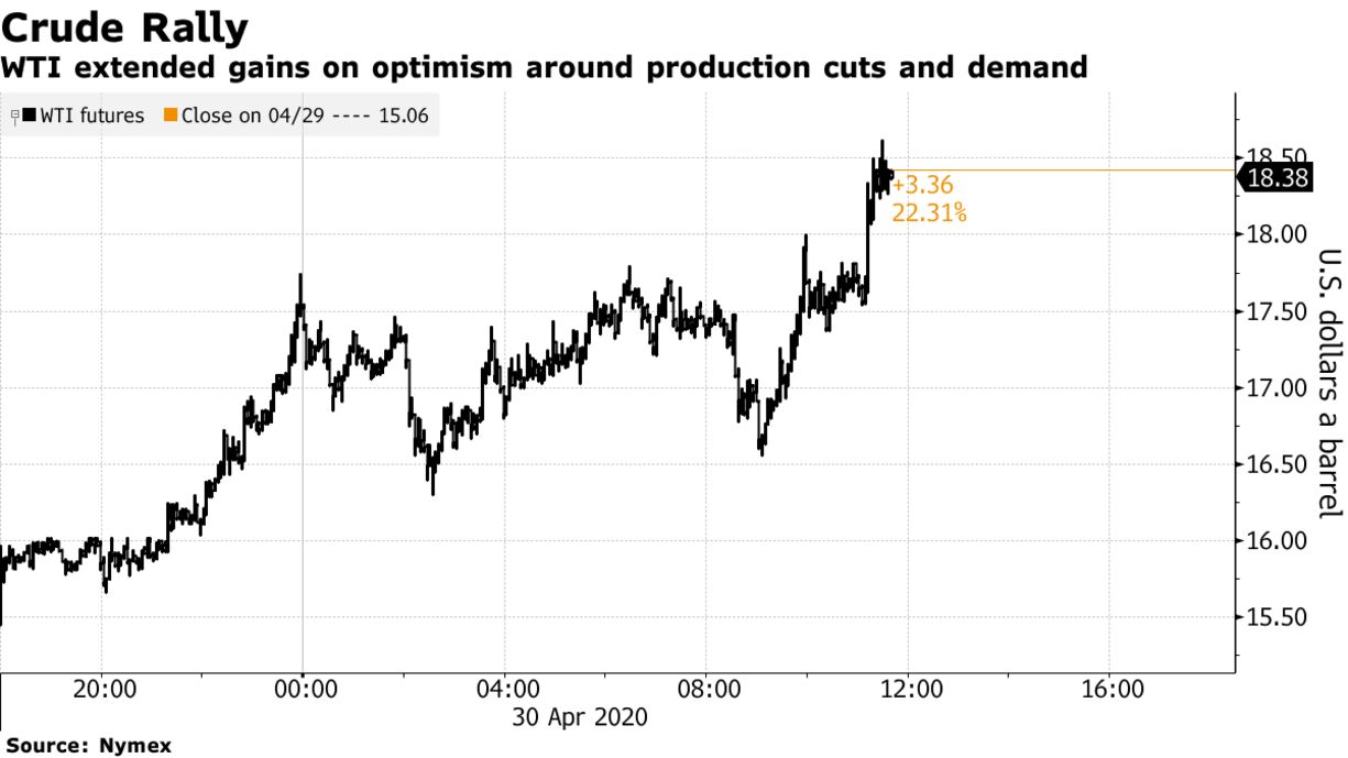 WTI extended gains on optimism around production cuts and demand