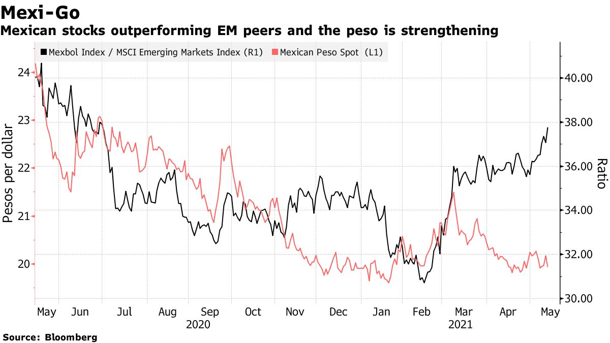 Las acciones mexicanas superaron a sus pares de mercados emergentes y el peso se está fortaleciendo