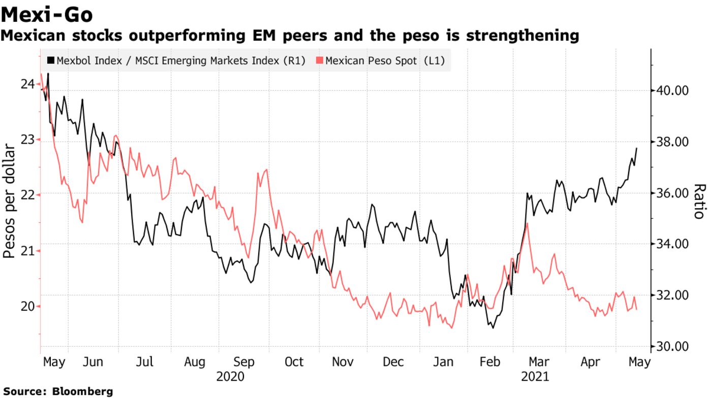 Mexican stocks outperforming EM peers and the peso is strengthening