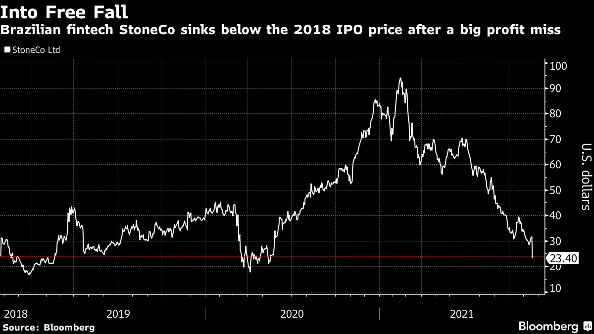 Brazilian fintech StoneCo sinks below the 2018 IPO price after a big profit miss