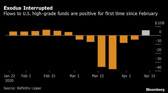 U.S. Junk Funds See Record Inflow With Fed Poised to Buy