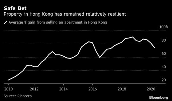 Risks Loom for Hong Kong Housing Where 97% of People Make Profit