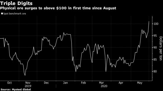 Iron Ore Powers Past $100 as Supply Woes Meet Robust Demand