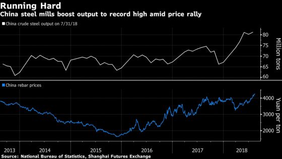 China Churns Out Most Steel Ever as Prices Hit Six-Year High
