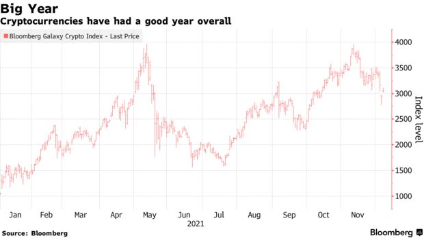 Cryptocurrencies have had a good year overall