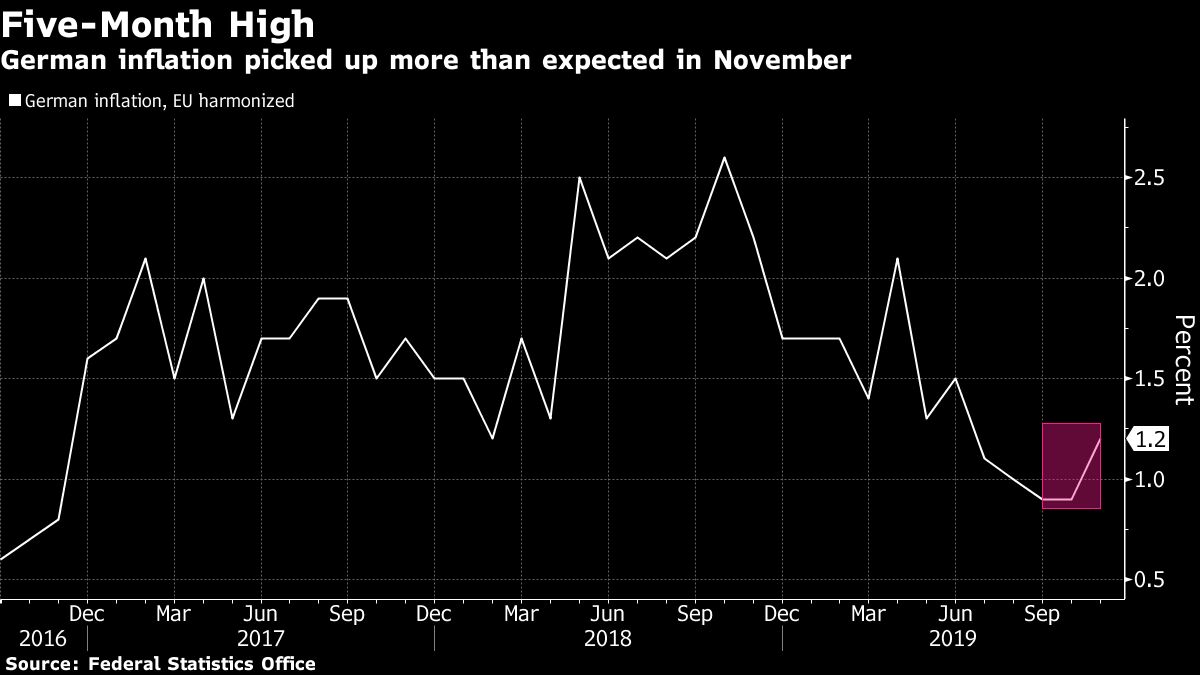 German Inflation Accelerated More Than Forecast in November Bloomberg