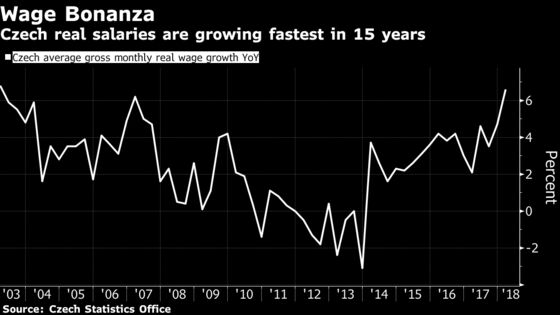 First Successive Czech Rate Hikes in Over Decade Now in Play