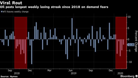 Oil Posts Longest Weekly Losing Streak Since 2018 on Demand Woes