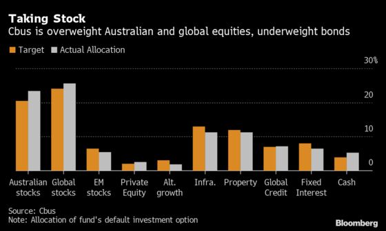 A $46 Billion Australia Pension Fund Braces for a ‘Messy’ 2022