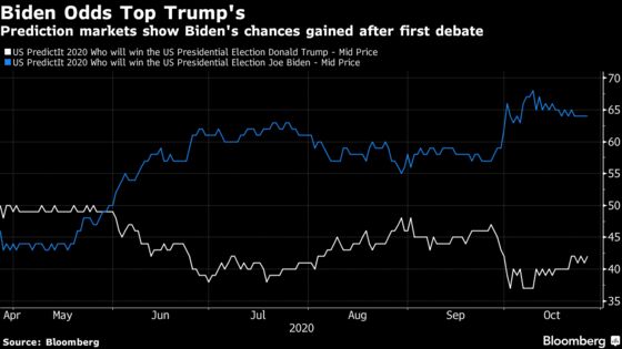 Analysts Warn About Polls Signaling Biden Win: Wall Street Votes