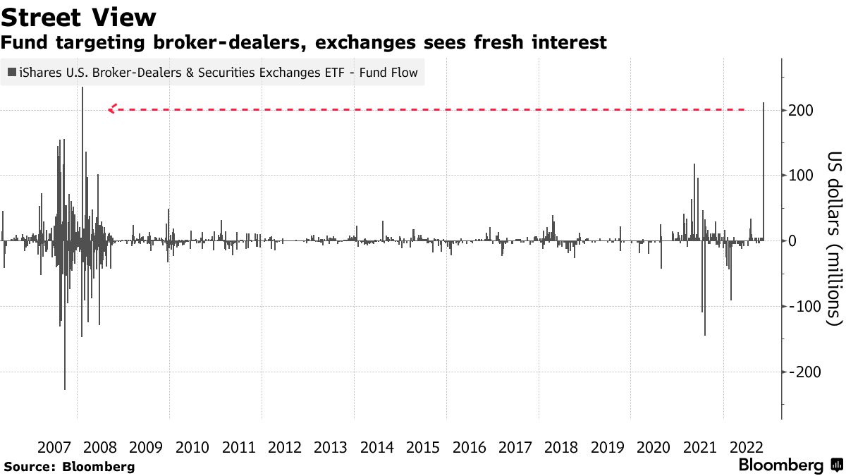 ウォール街ＥＴＦに謎の大量資金流入、「ハートビート取引」か - Bloomberg