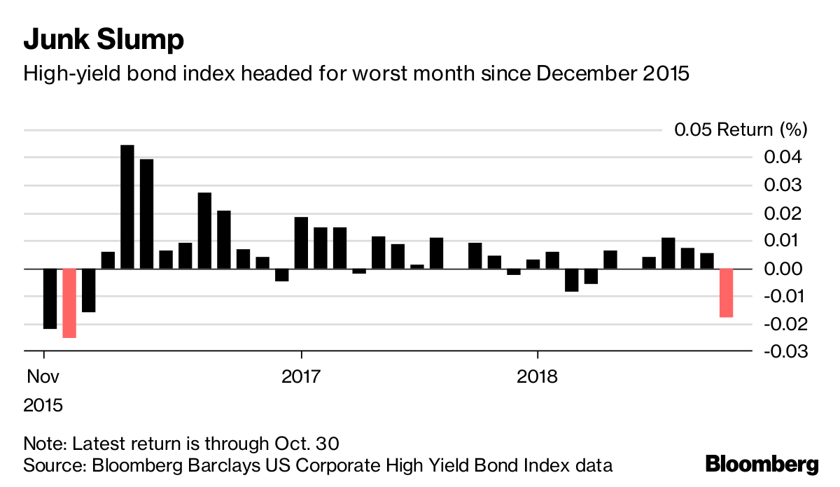 Junk Bonds Spooked by Worst October Since 2008 as Yields Spike Bloomberg