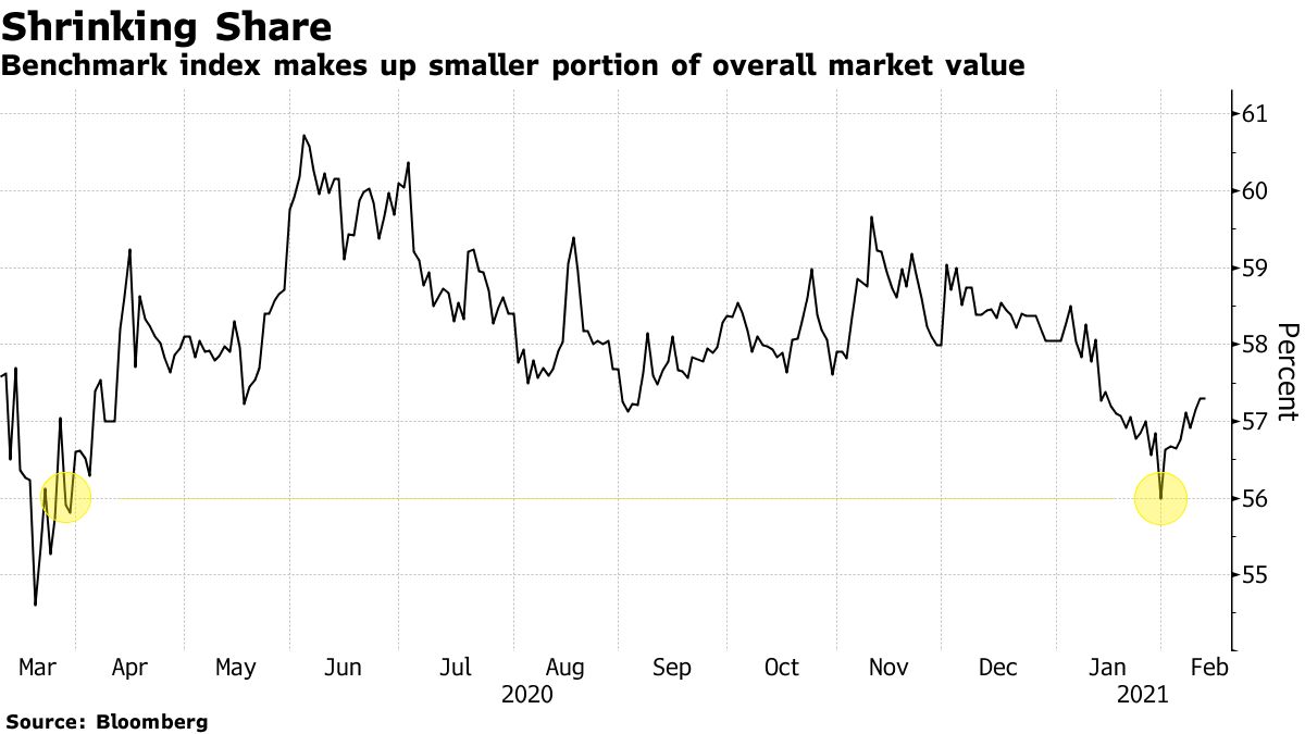 Benchmark index makes up smaller portion of overall market value
