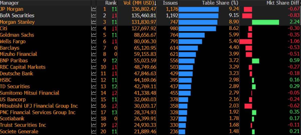 ⚫️ BLOOMBERG: JPMorgan Chase riconquista il primo posto nei titoli obbligazionari corporate investment-grade negli Stati Uniti